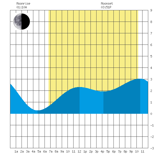 Amukta Island tide chart for Saturday, July 31, 2021