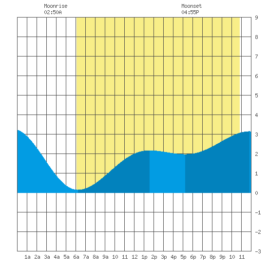 Amukta Island tide chart for Saturday, July 3, 2021
