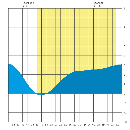 Amukta Island tide chart for Sunday, July 4, 2021