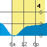 Amukta Island tide chart for Sunday, July 4, 2021