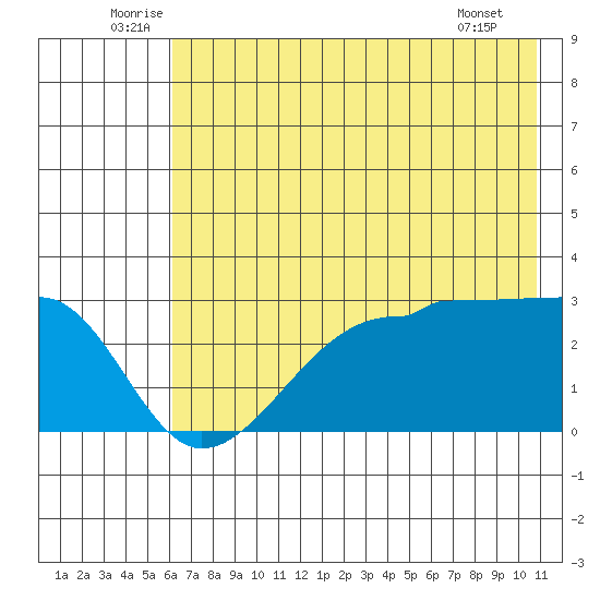 Amukta Island tide chart for Monday, July 5, 2021