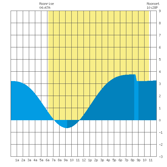 Amukta Island tide chart for Thursday, July 8, 2021