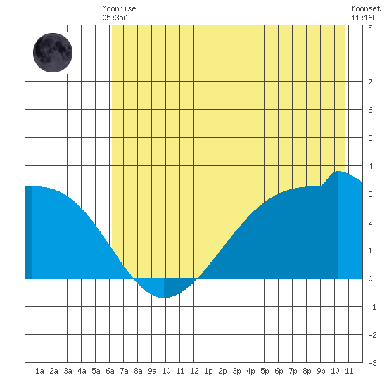 Amukta Island tide chart for Friday, July 9, 2021