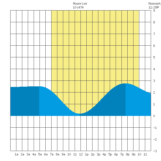 Amukta Island tide chart for Wednesday, August 11, 2021