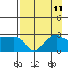Amukta Island tide chart for Wednesday, August 11, 2021