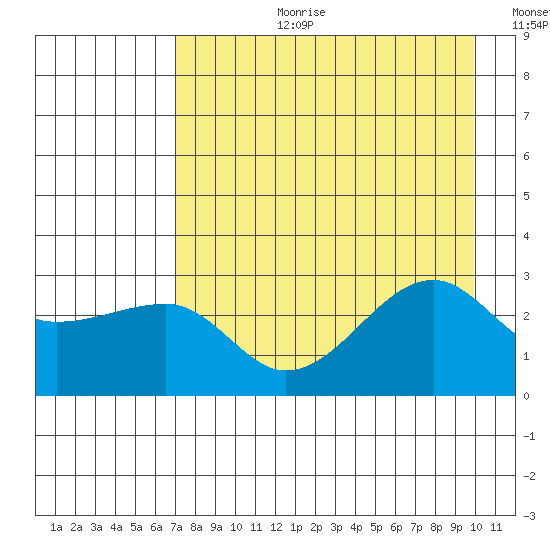 Amukta Island tide chart for Thursday, August 12, 2021