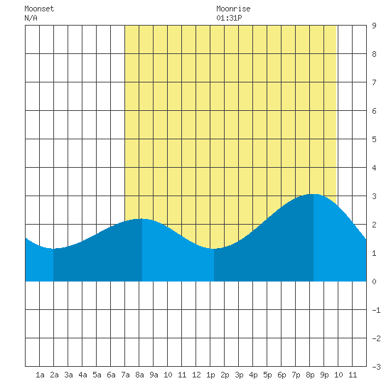 Amukta Island tide chart for Friday, August 13, 2021