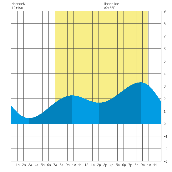 Amukta Island tide chart for Saturday, August 14, 2021