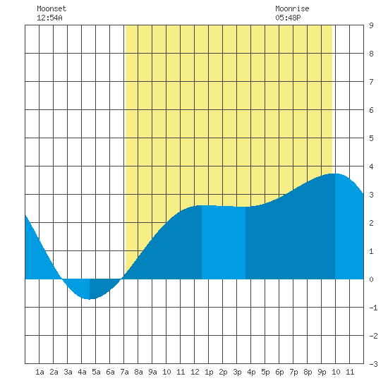 Amukta Island tide chart for Monday, August 16, 2021