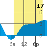 Amukta Island tide chart for Tuesday, August 17, 2021