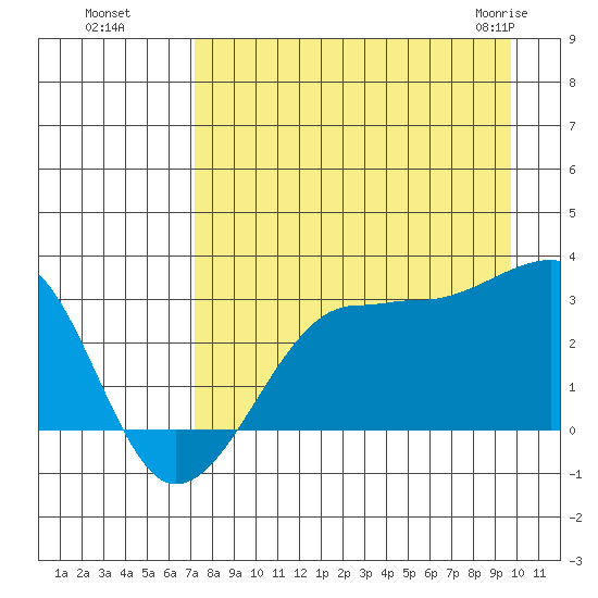 Amukta Island tide chart for Wednesday, August 18, 2021