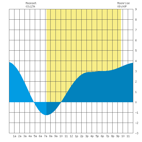 Amukta Island tide chart for Thursday, August 19, 2021