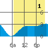 Amukta Island tide chart for Sunday, August 1, 2021