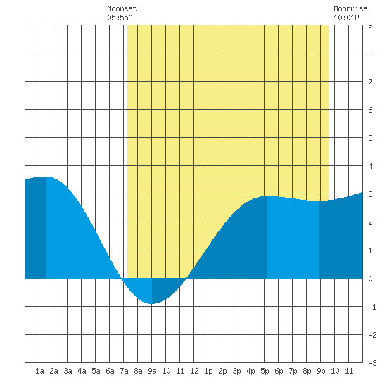 Amukta Island tide chart for Saturday, August 21, 2021