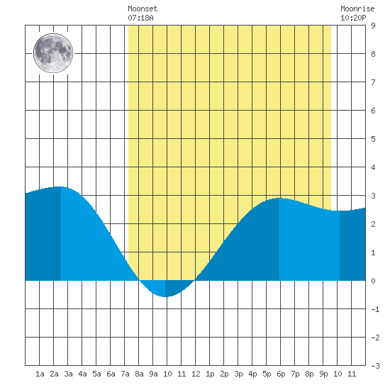 Amukta Island tide chart for Sunday, August 22, 2021