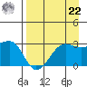 Amukta Island tide chart for Sunday, August 22, 2021