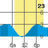 Amukta Island tide chart for Monday, August 23, 2021