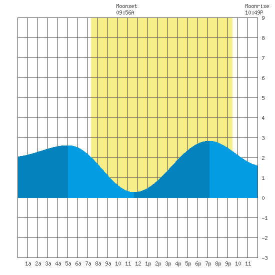 Amukta Island tide chart for Tuesday, August 24, 2021