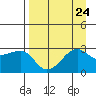 Amukta Island tide chart for Tuesday, August 24, 2021