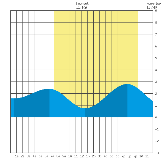Amukta Island tide chart for Wednesday, August 25, 2021