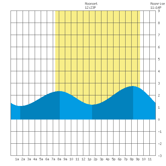 Amukta Island tide chart for Thursday, August 26, 2021