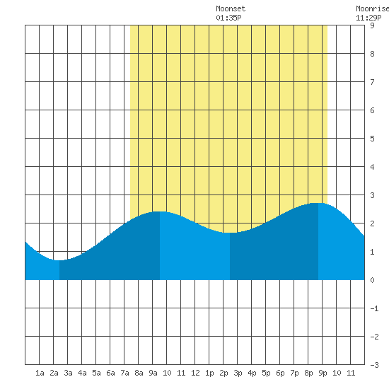 Amukta Island tide chart for Friday, August 27, 2021