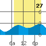 Amukta Island tide chart for Friday, August 27, 2021