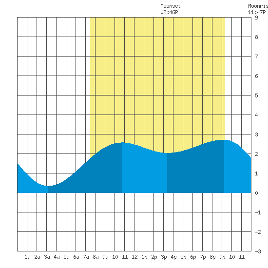 Amukta Island tide chart for Saturday, August 28, 2021