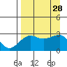 Amukta Island tide chart for Saturday, August 28, 2021
