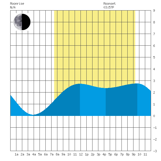 Amukta Island tide chart for Sunday, August 29, 2021