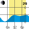 Amukta Island tide chart for Sunday, August 29, 2021