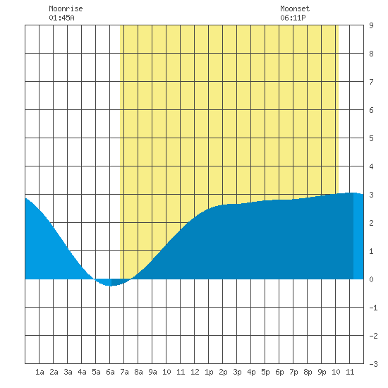 Amukta Island tide chart for Monday, August 2, 2021