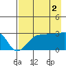 Amukta Island tide chart for Monday, August 2, 2021