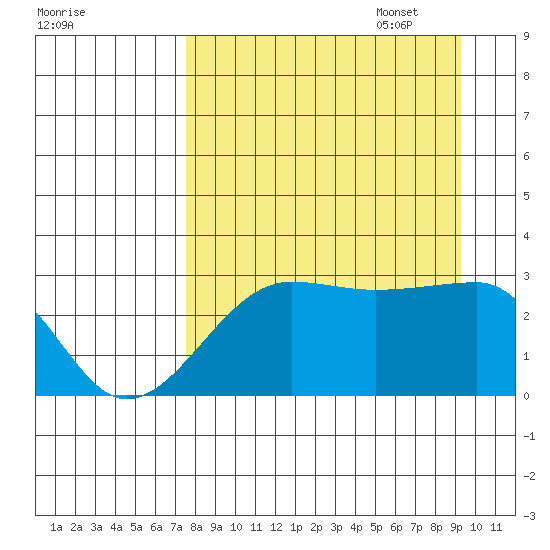 Amukta Island tide chart for Monday, August 30, 2021