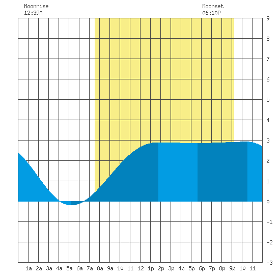 Amukta Island tide chart for Tuesday, August 31, 2021