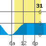 Amukta Island tide chart for Tuesday, August 31, 2021