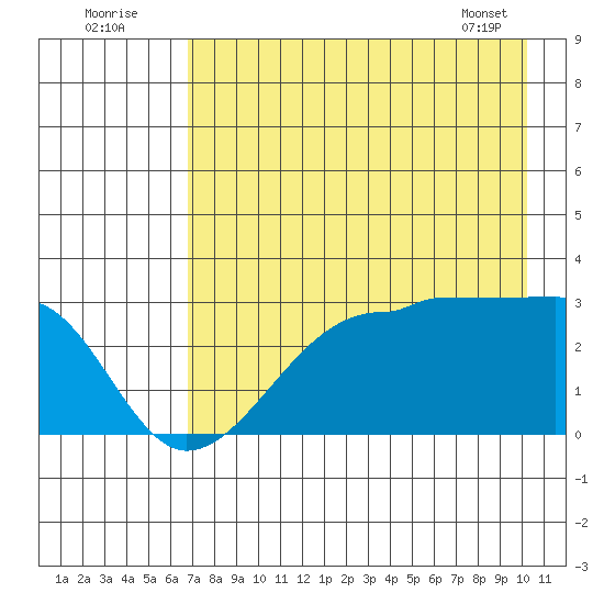 Amukta Island tide chart for Tuesday, August 3, 2021