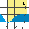 Amukta Island tide chart for Tuesday, August 3, 2021