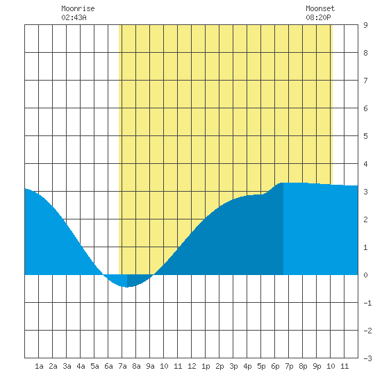 Amukta Island tide chart for Wednesday, August 4, 2021