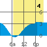 Amukta Island tide chart for Wednesday, August 4, 2021