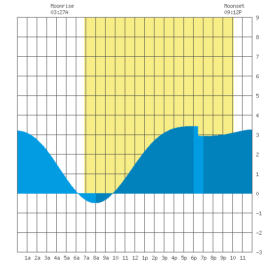 Amukta Island tide chart for Thursday, August 5, 2021