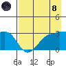 Amukta Island tide chart for Sunday, August 8, 2021