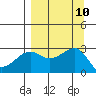 Amukta Island tide chart for Friday, September 10, 2021