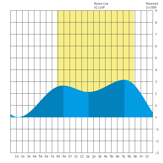Amukta Island tide chart for Saturday, September 11, 2021