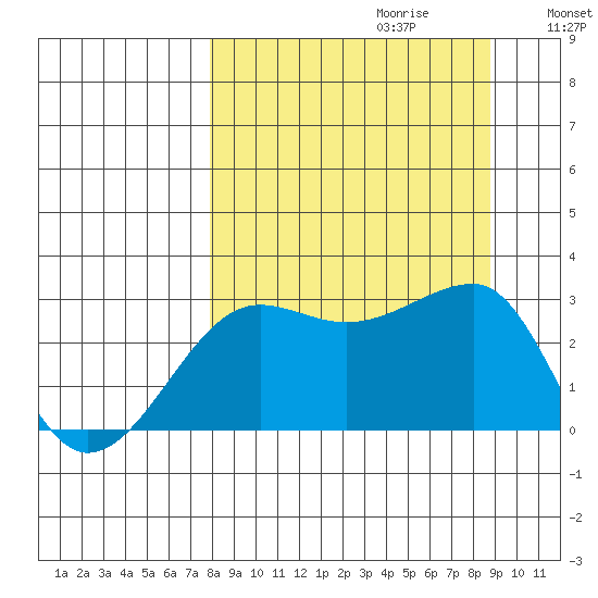 Amukta Island tide chart for Sunday, September 12, 2021