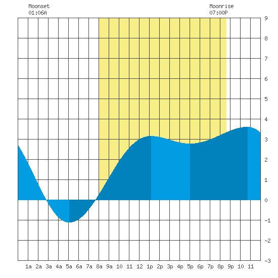 Amukta Island tide chart for Wednesday, September 15, 2021