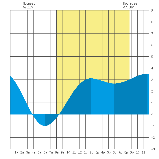 Amukta Island tide chart for Thursday, September 16, 2021