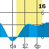 Amukta Island tide chart for Thursday, September 16, 2021