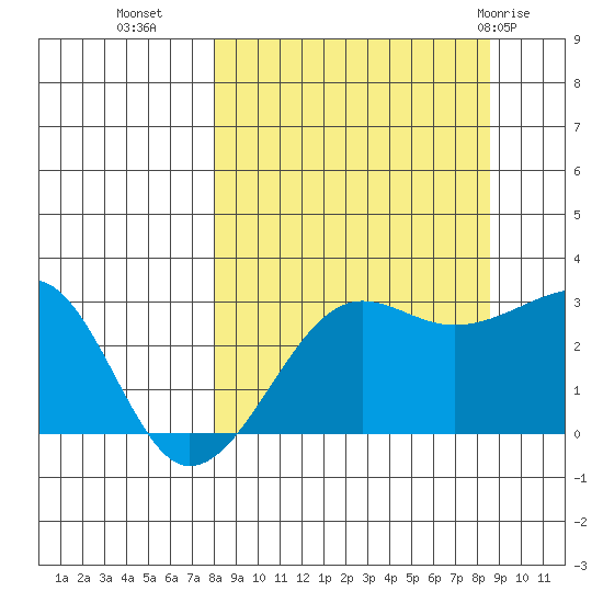Amukta Island tide chart for Friday, September 17, 2021