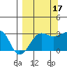 Amukta Island tide chart for Friday, September 17, 2021